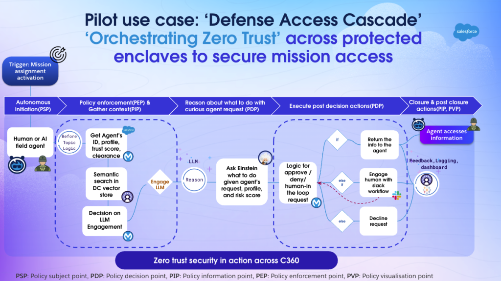 360 zero trust security fabric use case